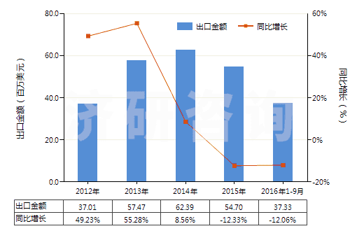 2012-2016年9月中國加強或與紡織材料合制硫化橡膠管(裝有附件、硬質(zhì)橡膠除外)(HS40093200)出口總額及增速統(tǒng)計